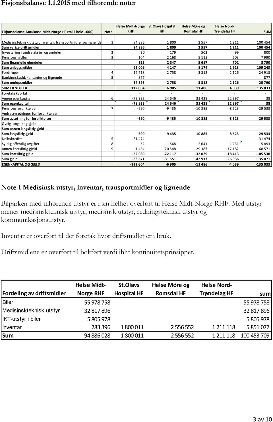 800 2 557 1 211 100 454 Sum varige driftsmidler 94 886 1 800 2 557 1 211 100 454 Investering i andre aksjer og andeler 2 20 179 502 99 800 Pensjonsmidler 3 104 2 168 5 115 603 7 990 Sum finansielle