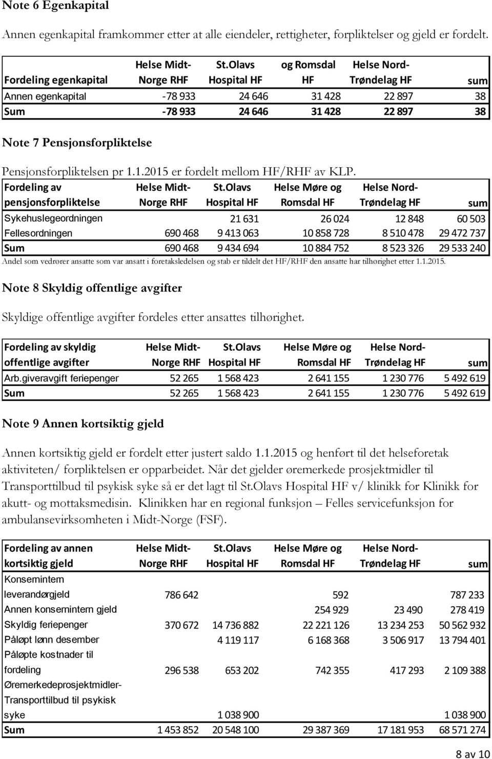 Fordeling av Helse Nordpensjonsforpliktelse Sykehuslegeordningen 21 631 26 024 12 848 60 503 Fellesordningen 690 468 9 413 063 10 858 728 8 510 478 29 472 737 Sum 690 468 9 434 694 10 884 752 8 523