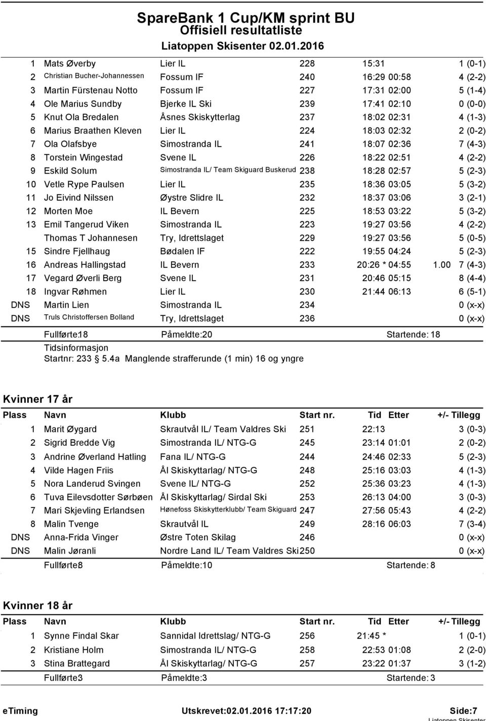 5 Knut Ola Bredalen Åsnes Skiskytterlag 237 8:02 02:3 4 (-3) 6 Marius Braathen Kleven Lier IL 224 8:03 02:32 7 Ola Olafsbye Simostranda IL 24 8:07 02:36 8 Torstein Wingestad Svene IL 226 8:22 02:5 9