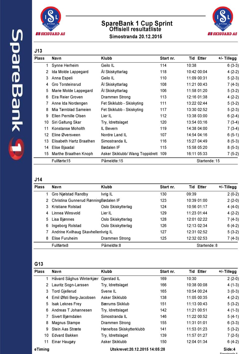 Ål Skiskyttarlag 06 :58 0:20 6 Eira Reier Groven Drammen Strong 3 2:6 0:38 7 Anne Ida Nordengen Fet Skiklubb - Skiskyting 3:22 02:44 8 Mia Tørnblad Sameien Fet Skiklubb - Skiskyting 7 3:30 02:52 9