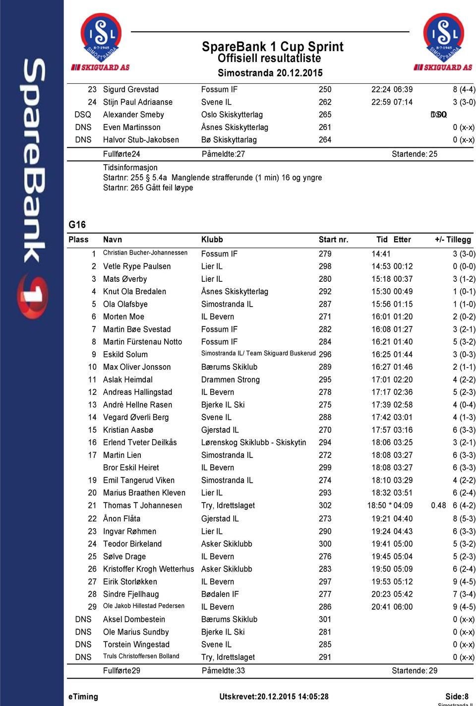 4a Manglende strafferunde ( min) 6 og yngre Startnr: 265 Gått feil løype G6 Christian Bucher-Johannessen Fossum IF 279 4:4 3 (3-0) 2 Vetle Rype Paulsen Lier IL 298 4:53 00:2 3 Mats Øverby Lier IL 280