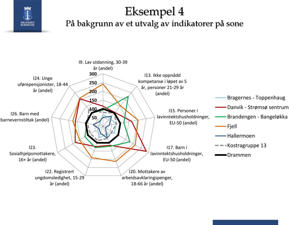 Ikke oppnådd kompetanse i løpet av 5 år, personer 21-29 år (andel) I15. Personer i lavinntektshusholdninger, EU-50 (andel) I17.