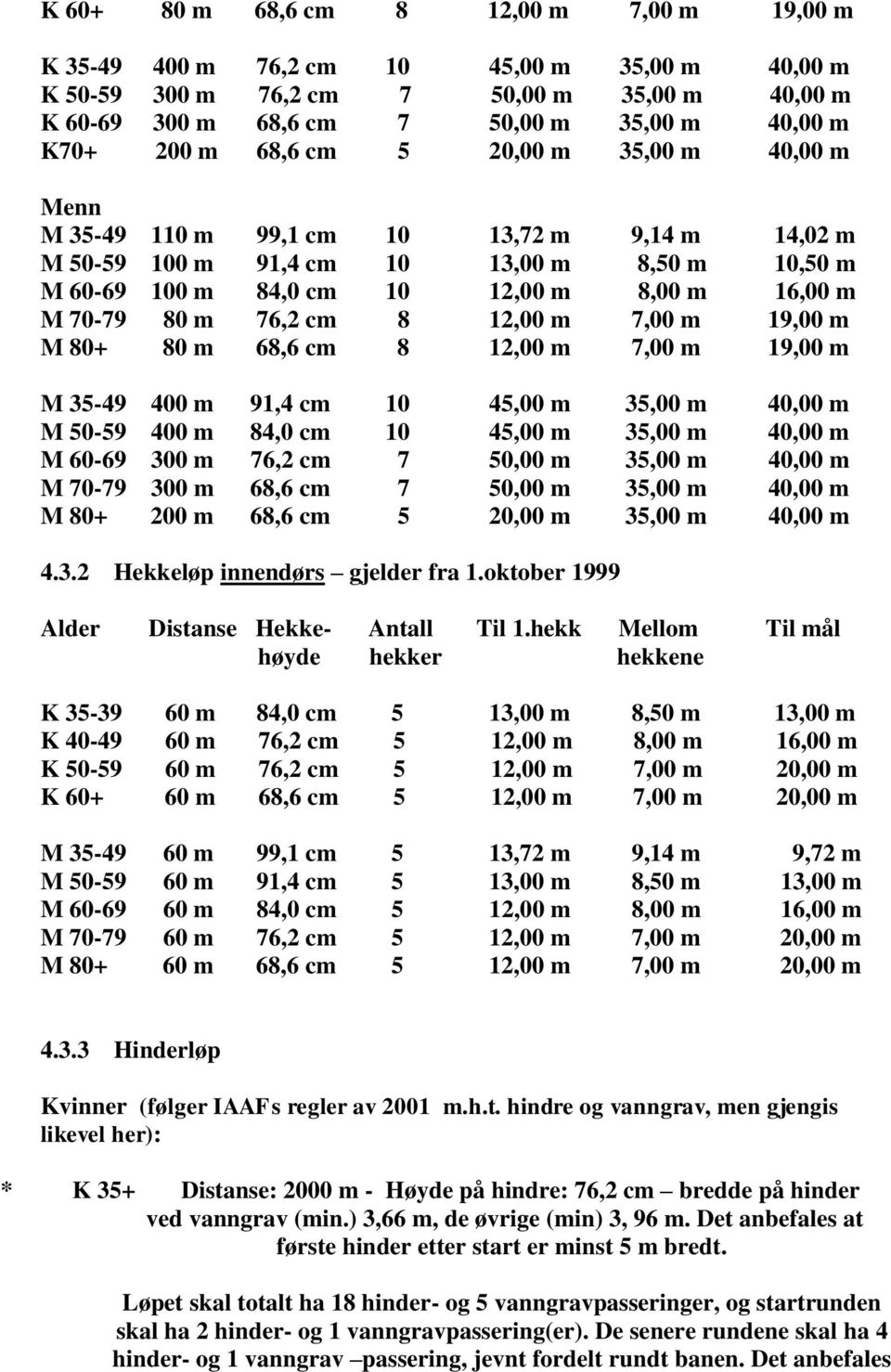 8 12,00 m 7,00 m 19,00 m M 80+ 80 m 68,6 cm 8 12,00 m 7,00 m 19,00 m M 35-49 400 m 91,4 cm 10 45,00 m 35,00 m 40,00 m M 50-59 400 m 84,0 cm 10 45,00 m 35,00 m 40,00 m M 60-69 300 m 76,2 cm 7 50,00 m