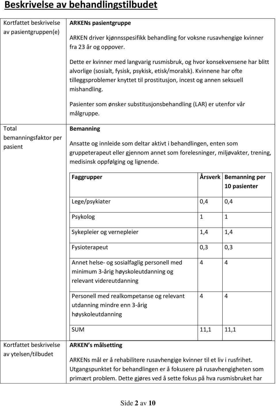 Kvinnene har ofte tilleggsproblemer knyttet til prostitusjon, incest og annen seksuell mishandling. Pasienter som ønsker substitusjonsbehandling (LAR) er utenfor vår målgruppe.