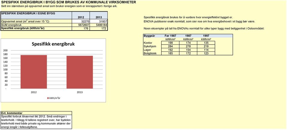 Oppvarmet areal (m 2 areal over 15 o C) 3227 31937 ENOVA publiserer enøk normtall, som sier noe om hva energibehovet i et bygg bør være.