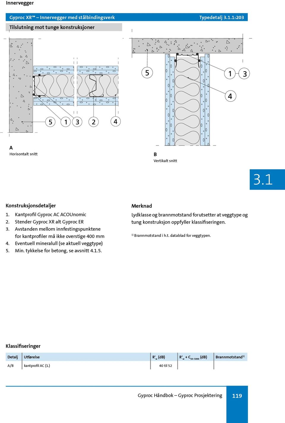 Eventuell mineralull (se aktuell veggtype) 5. Min. tykkelse for betong, se avsnitt 4.1.5. Lydklasse og brannmotstand forutsetter at veggtype og tung konstruksjon oppfyller klassifiseringen.