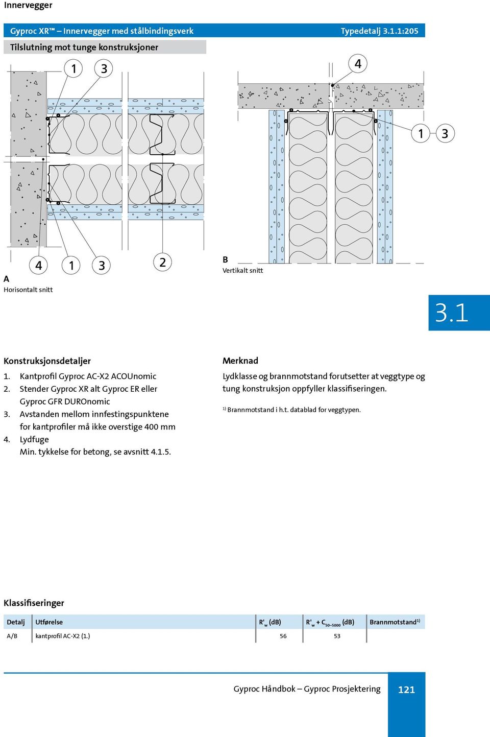 Avstanden mellom innfestingspunktene for kantprofiler må ikke overstige 400 mm 4. Lydfuge Min. tykkelse for betong, se avsnitt 4.1.5.