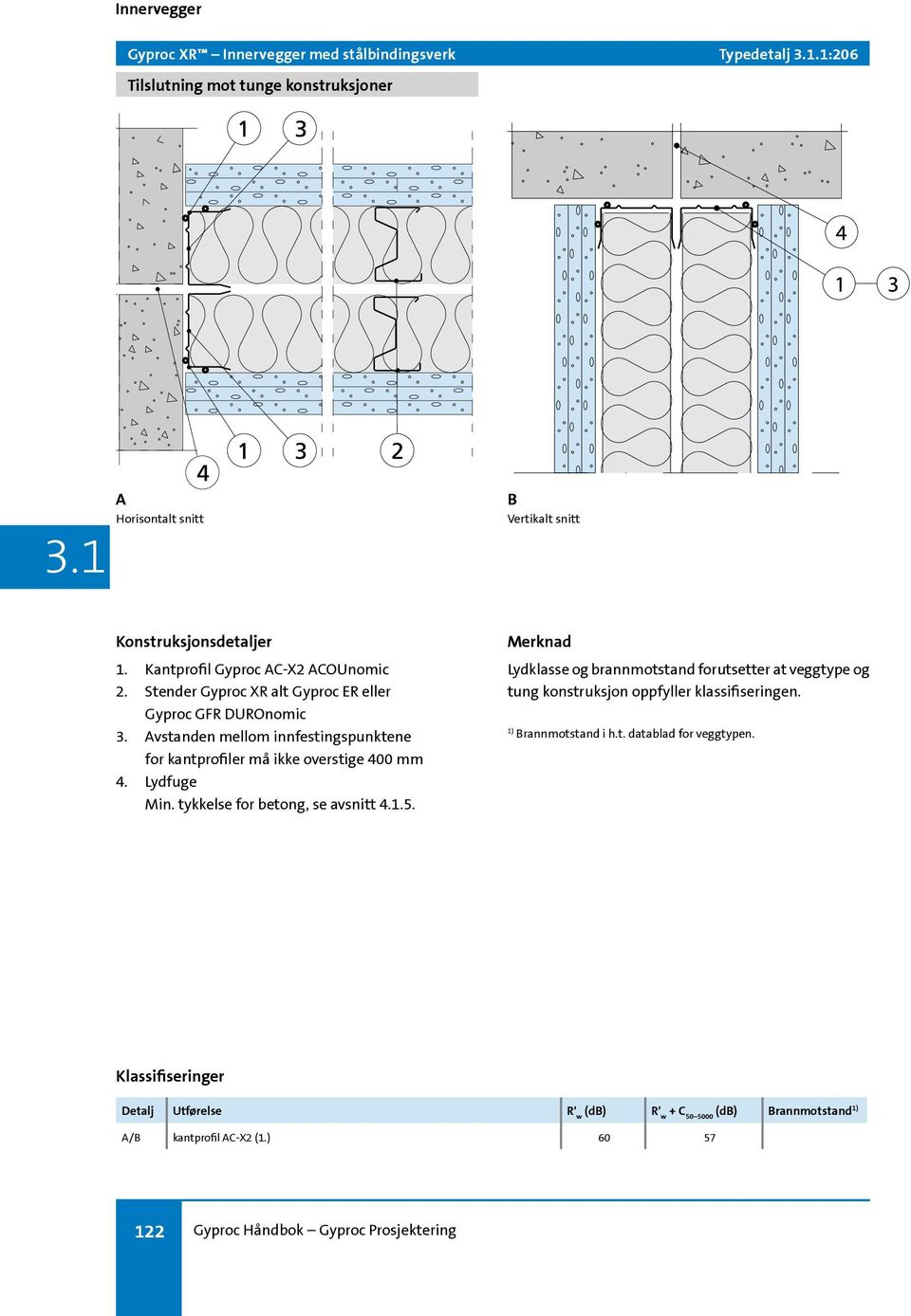 Avstanden mellom innfestingspunktene for kantprofiler må ikke overstige 400 mm 4. Lydfuge Min. tykkelse for betong, se avsnitt 4.1.5.