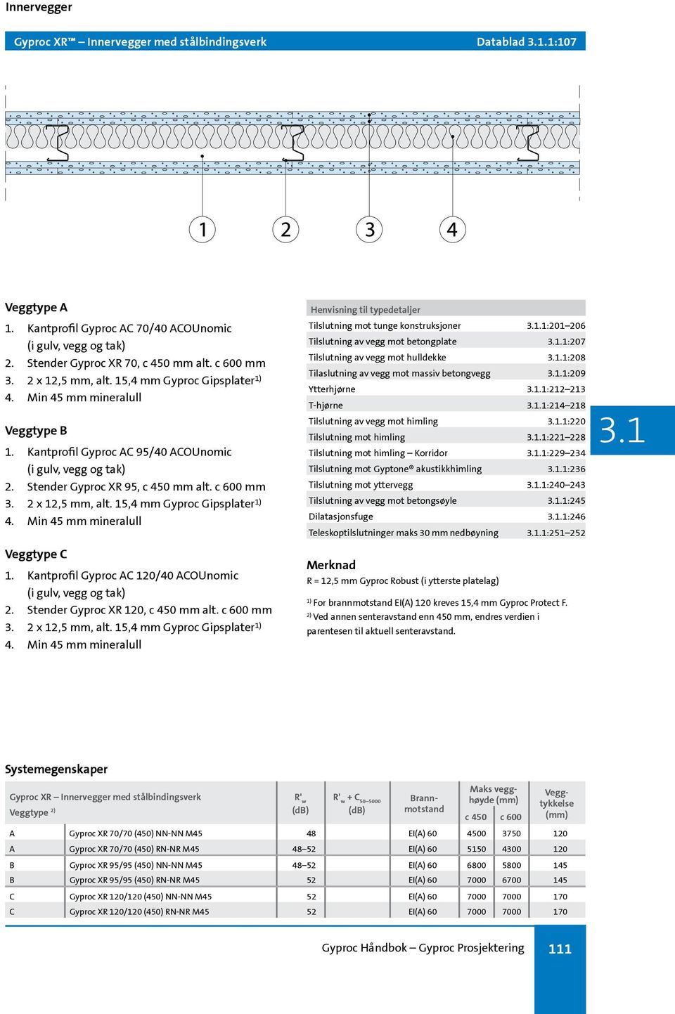 15,4 mm Gyproc Gipsplater 4. Min 45 mm mineralull Veggtype C 1. Kantprofil Gyproc AC 120/40 ACOUnomic (i gulv, vegg og tak) 2. Stender Gyproc XR 120, c 450 mm alt. c 600 mm 3. 2 x 12,5 mm, alt.