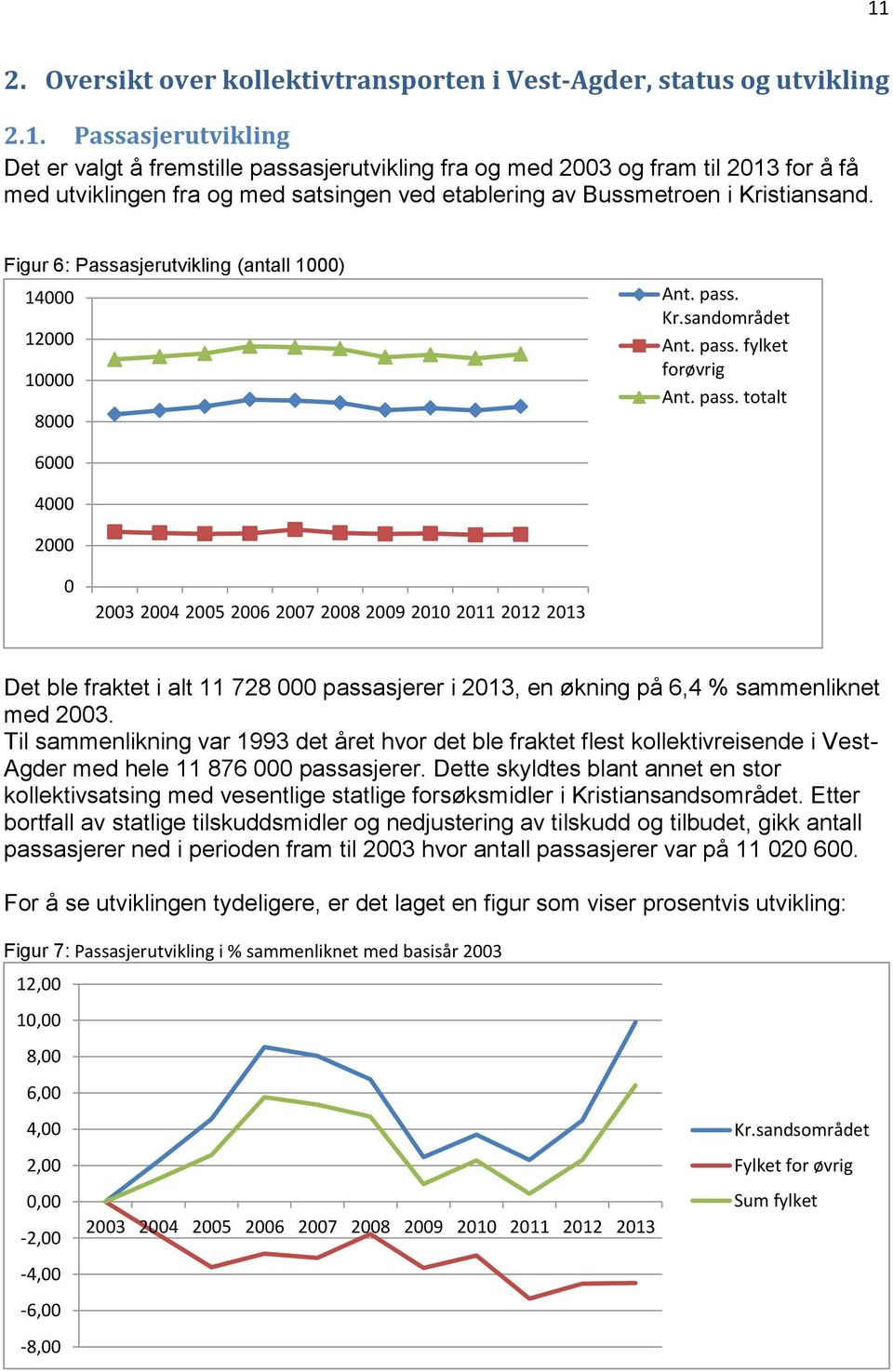 Kr.sandområdet Ant. pass. fylket forøvrig Ant. pass. totalt 6000 4000 2000 0 2003 2004 2005 2006 2007 2008 2009 2010 2011 2012 2013 Det ble fraktet i alt 11 728 000 passasjerer i 2013, en økning på 6,4 % sammenliknet med 2003.