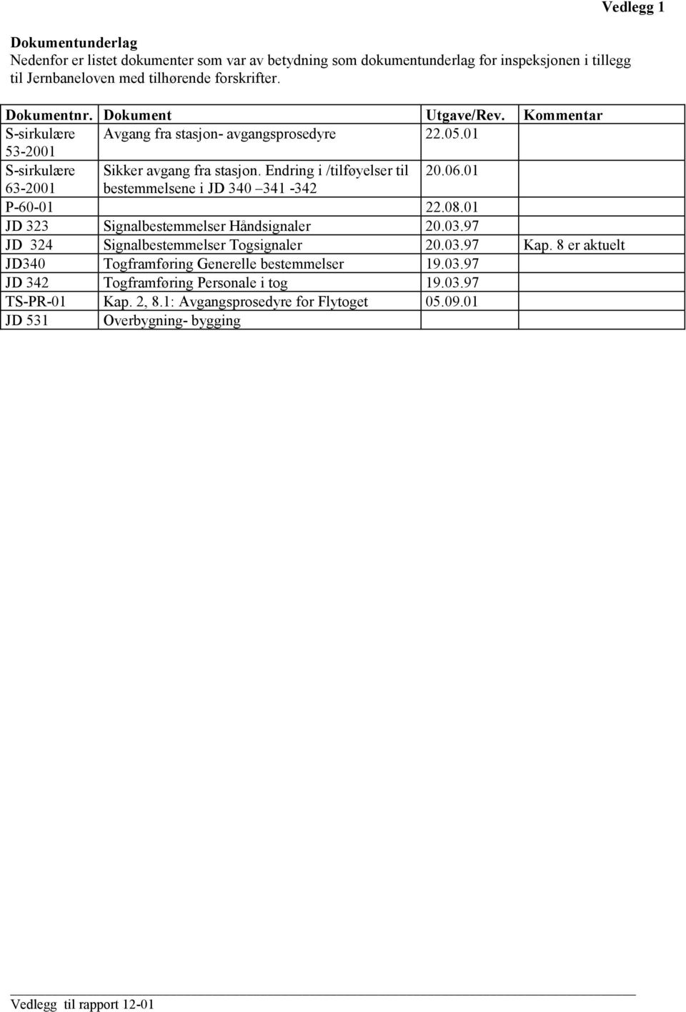 01 63-2001 bestemmelsene i JD 340 341-342 P-60-01 22.08.01 JD 323 Signalbestemmelser Håndsignaler 20.03.97 JD 324 Signalbestemmelser Togsignaler 20.03.97 Kap.