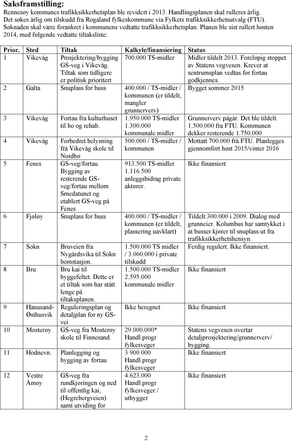 Planen ble sist rullert høsten, med følgende vedtatte tiltaksliste: Prior. Sted Tiltak Kalkyle/finansiering Status 1 Vikevåg Prosjektering/bygging GS-veg i Vikevåg.