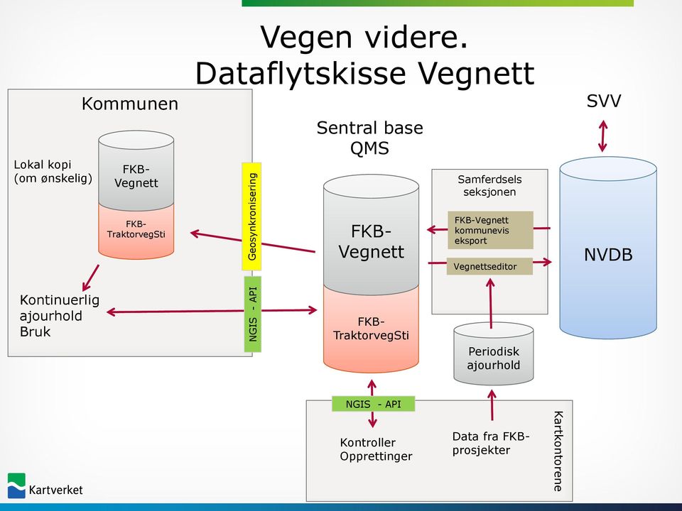 TraktorvegSti FKB-Vegnett kommunevis eksport Vegnettseditor NVDB Kontinuerlig ajourhold Bruk