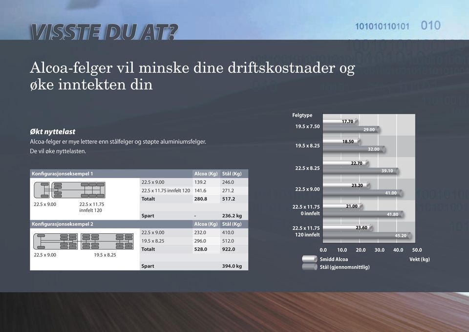 2 Totalt 280.8 517.2 Spart - 236.2 kg Konfigurasjonseksempel 2 Alcoa (Kg) Stål (Kg) 22.5 x 9.00 22.5 x 11.75 innfelt 120 19.5 x 8.25 22.5 x 9.00 232.0 410.0 19.5 x 8.25 296.0 512.0 Totalt 528.