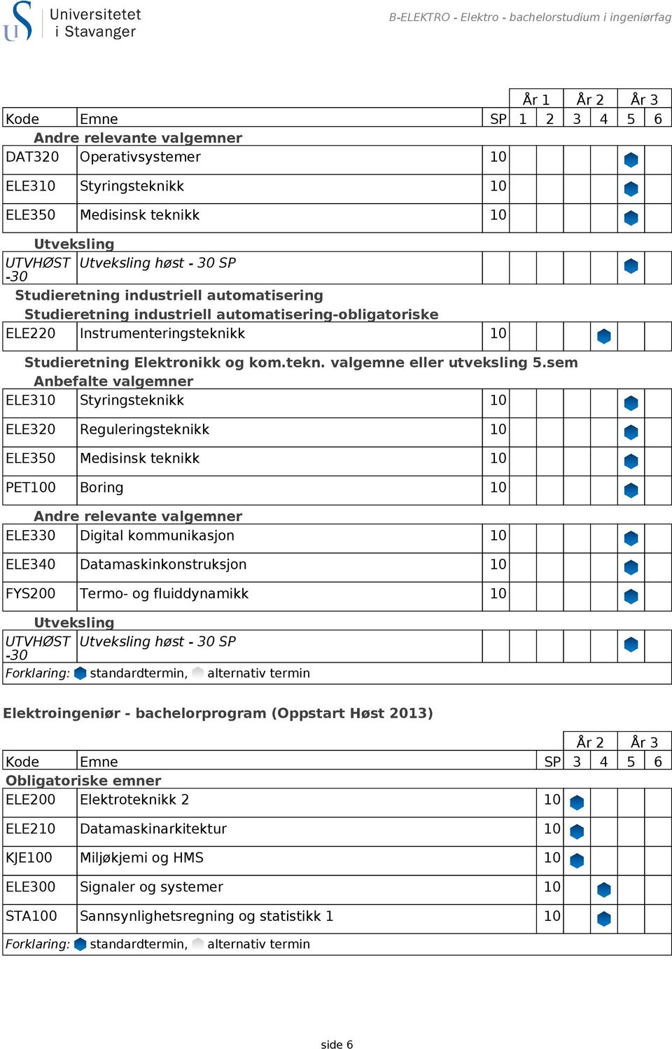 fluiddynamikk 10 UTVHØST høst - 30 SP Elektroingeniør - bachelorprogram (Oppstart Høst 2013) År 2 År 3 Kode Emne SP 3 4 5 6 Obligatoriske emner ELE200