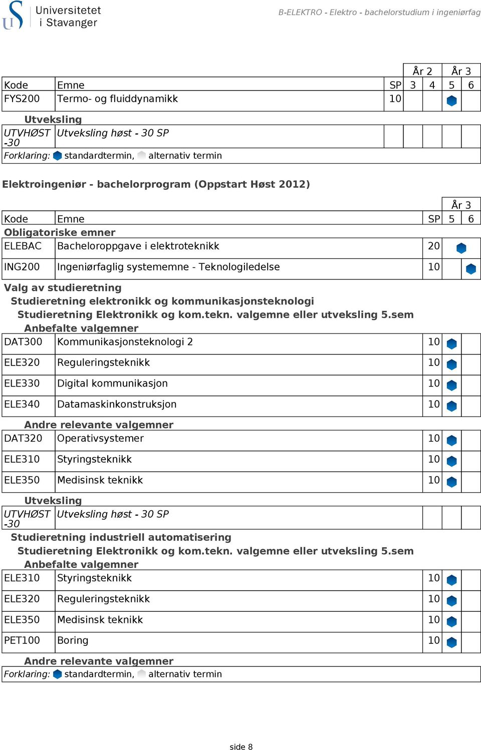 20 ING200 Ingeniørfaglig systememne - Teknologiledelse 10 Valg av studieretning Studieretning elektronikk og kommunikasjonsteknologi