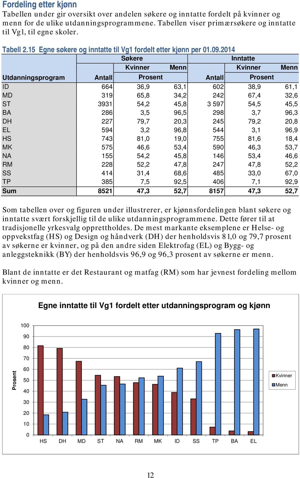 2014 Søkere Inntatte Kvinner Menn Kvinner Menn Utdanningsprogram Antall Prosent Antall Prosent ID 664 36,9 63,1 602 38,9 61,1 MD 319 65,8 34,2 242 67,4 32,6 ST 3931 54,2 45,8 3 597 54,5 45,5 BA 286