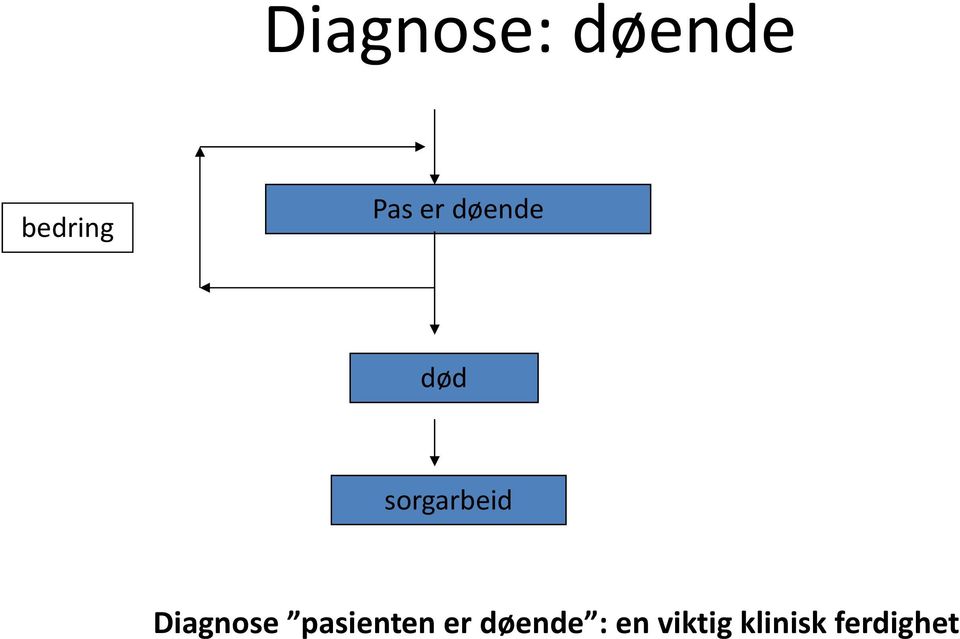 sorgarbeid Diagnose