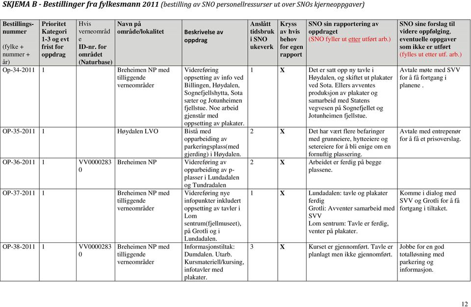 for området (Naturbase) Navn på område/lokalitet Op-34-2011 1 Breheimen NP med tilliggende verneområder Beskrivelse av oppdrag Videreføring oppsetting av info ved Billingen, Høydalen,