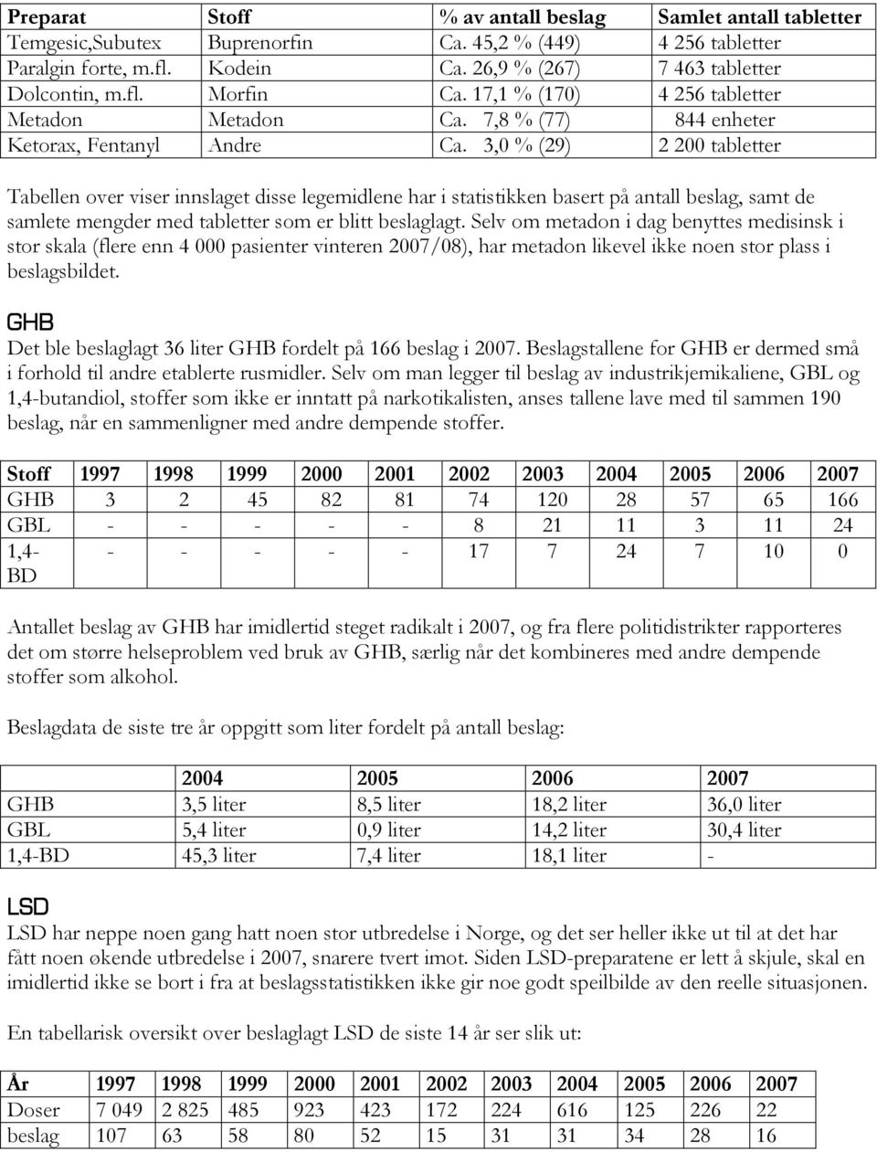 3,0 % (29) 2 200 tabletter Tabellen over viser innslaget disse legemidlene har i statistikken basert på antall beslag, samt de samlete mengder med tabletter som er blitt beslaglagt.