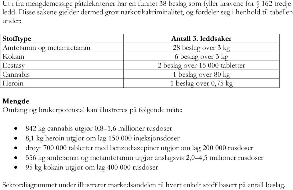 leddsaker 28 beslag over 3 kg 6 beslag over 3 kg 2 beslag over 15 000 tabletter 1 beslag over 80 kg 1 beslag over 0,75 kg Mengde Omfang og brukerpotensial kan illustreres på følgende måte: 842 kg