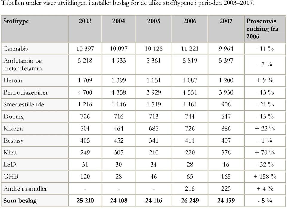 % Heroin 1 709 1 399 1 151 1 087 1 200 + 9 % Benzodiazepiner 4 700 4 358 3 929 4 551 3 950-13 % Smertestillende 1 216 1 146 1 319 1 161 906-21 % Doping 726 716 713 744