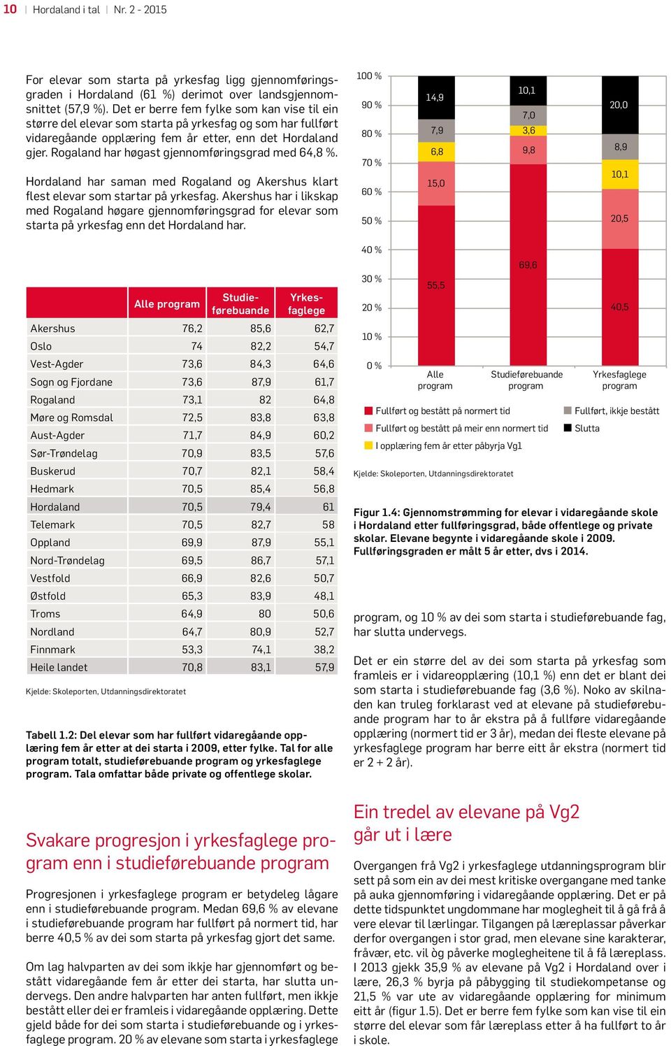 Rogaland har høgast gjennomføringsgrad med 64,8 %. Hordaland har saman med Rogaland og Akershus klart flest elevar som startar på yrkesfag.