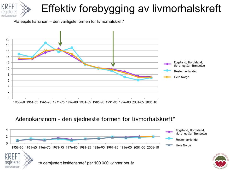 Adenokarsinom den sjedneste formen for livmorhalskreft* 4 2 0 1956-60 1961-65 1966-70 1971-75 1976-80 1981-85 1986-90  *Aldersjustert insidensrate*