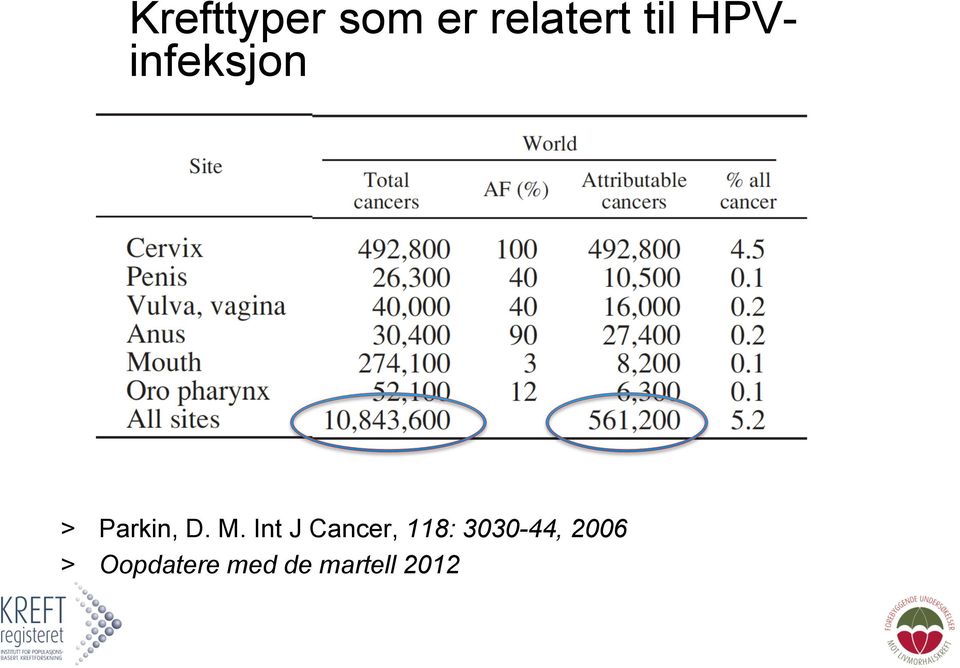 Int J Cancer, 118: 3030-44,