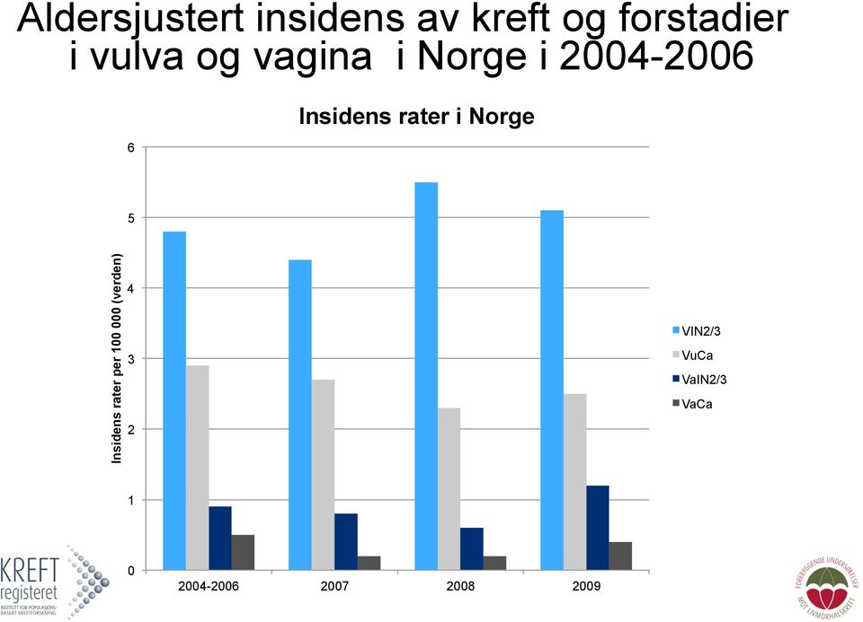 rater i Norge 5 Insidens rater per 100 000 (verden)