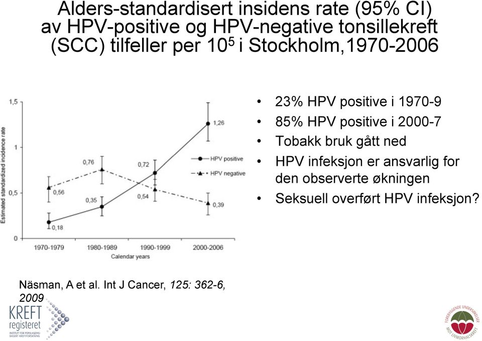85% HPV positive i 2000-7 Tobakk bruk gått ned HPV infeksjon er ansvarlig for den