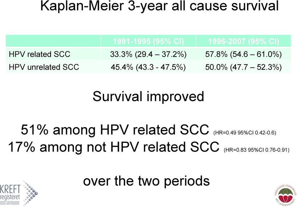 5%) 50.0% (47.7 52.3%) Survival improved 51% among HPV related SCC (HR=0.
