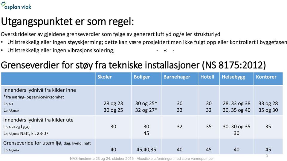 Hotell Helsebygg Kontorer Innendørs lydnivå fra kilder inne *fra næring- og servicevirksomhet Lp,A,T Lp,AF,max 28 og 23 30 og 25 30 og 25* 32 og 27* 30 32 30 32 28, 33 og 38 30, 35 og 40 33 og