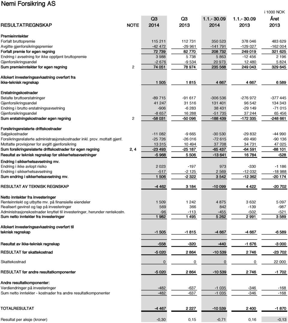 09 Året RESULTATREGNSKAP NOTE 2014 2013 2014 2013 2013 Premieinntekter Forfalt bruttopremie 115 211 112 731 350 523 378 046 483 629 Avgitte gjenforsikringspremier -42 472-29 961-141 791-129 027-162