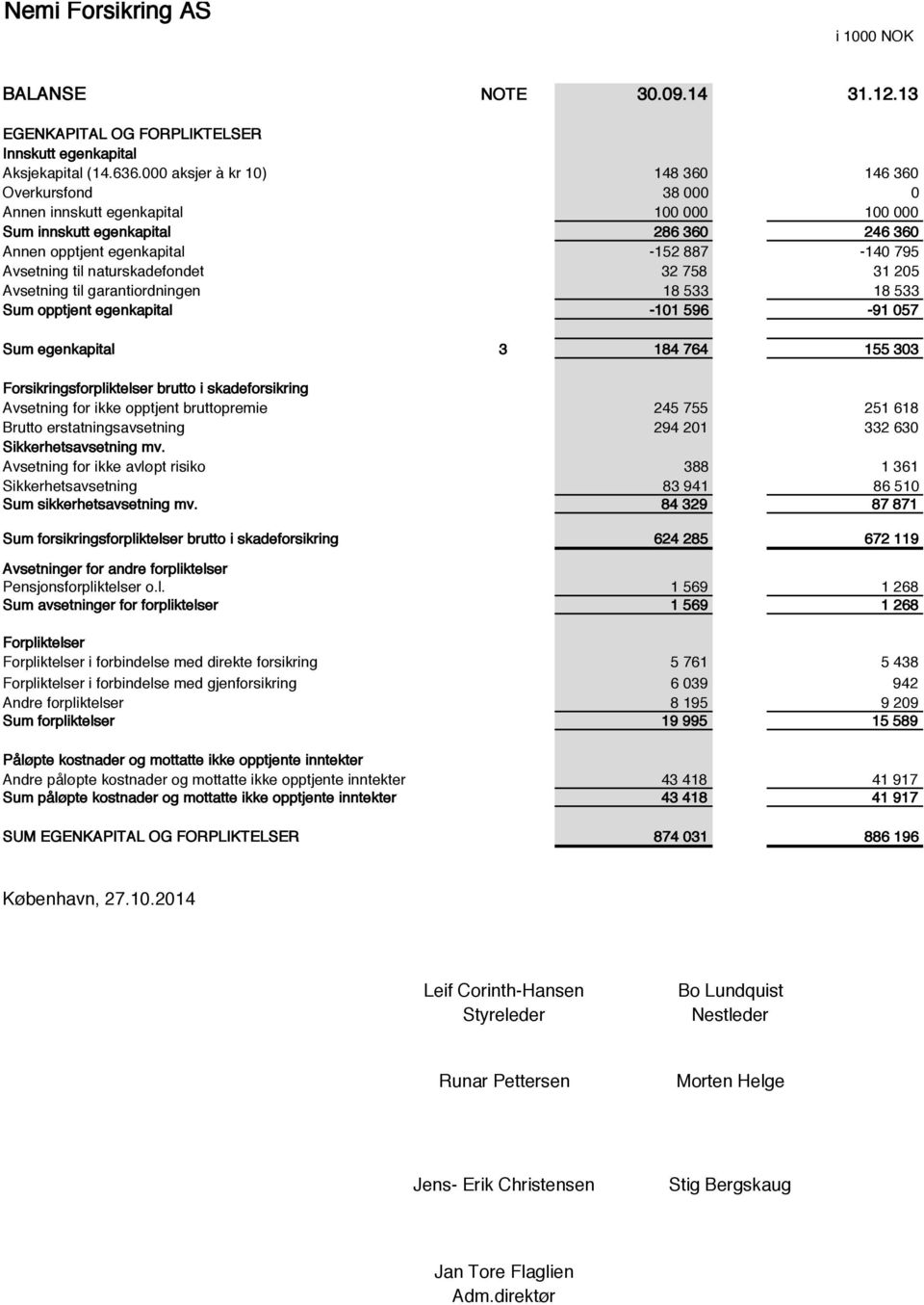 naturskadefondet 32 758 31 205 Avsetning til garantiordningen 18 533 18 533 Sum opptjent egenkapital -101 596-91 057 Sum egenkapital 3 184 764 155 303 Forsikringsforpliktelser brutto i