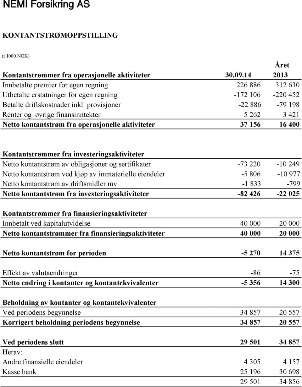 provisjoner -22 886-79 198 Renter og øvrige finansinntekter 5 262 3 421 Netto kontantstrøm fra operasjonelle aktiviteter 37 156 16 400 Kontantstrømmer fra investeringsaktiviteter Netto kontantstrøm