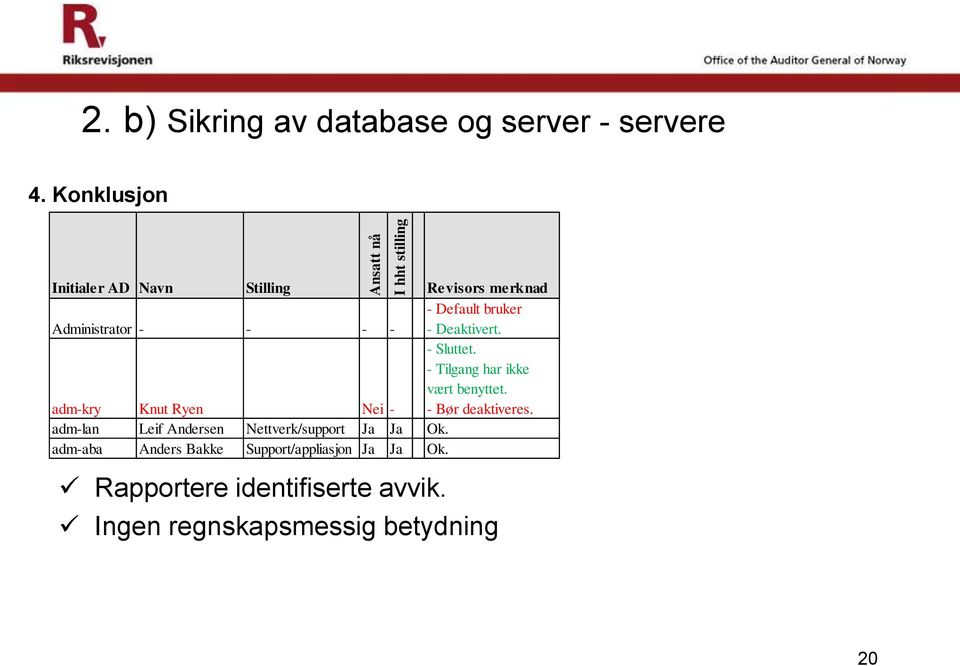 - Sluttet. - Tilgang har ikke vært benyttet. adm-kry Knut Ryen Nei - - Bør deaktiveres.