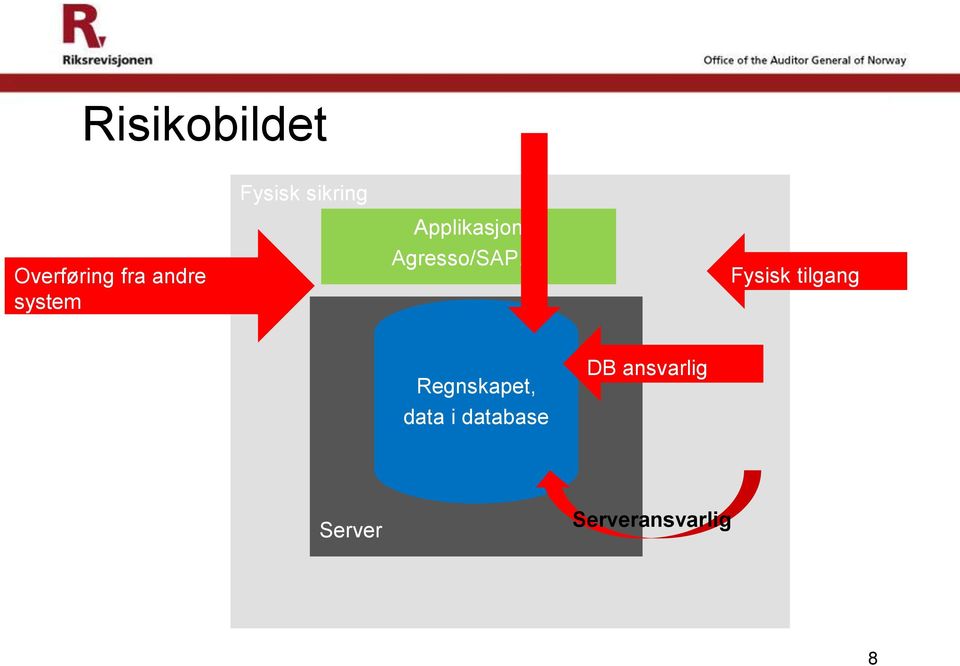 Fysisk tilgang Regnskapet, data i