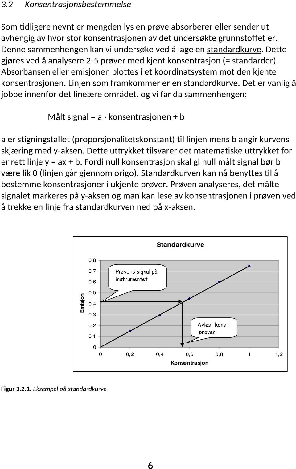 Absorbansen eller emisjonen plottes i et koordinatsystem mot den kjente konsentrasjonen. Linjen som framkommer er en standardkurve.