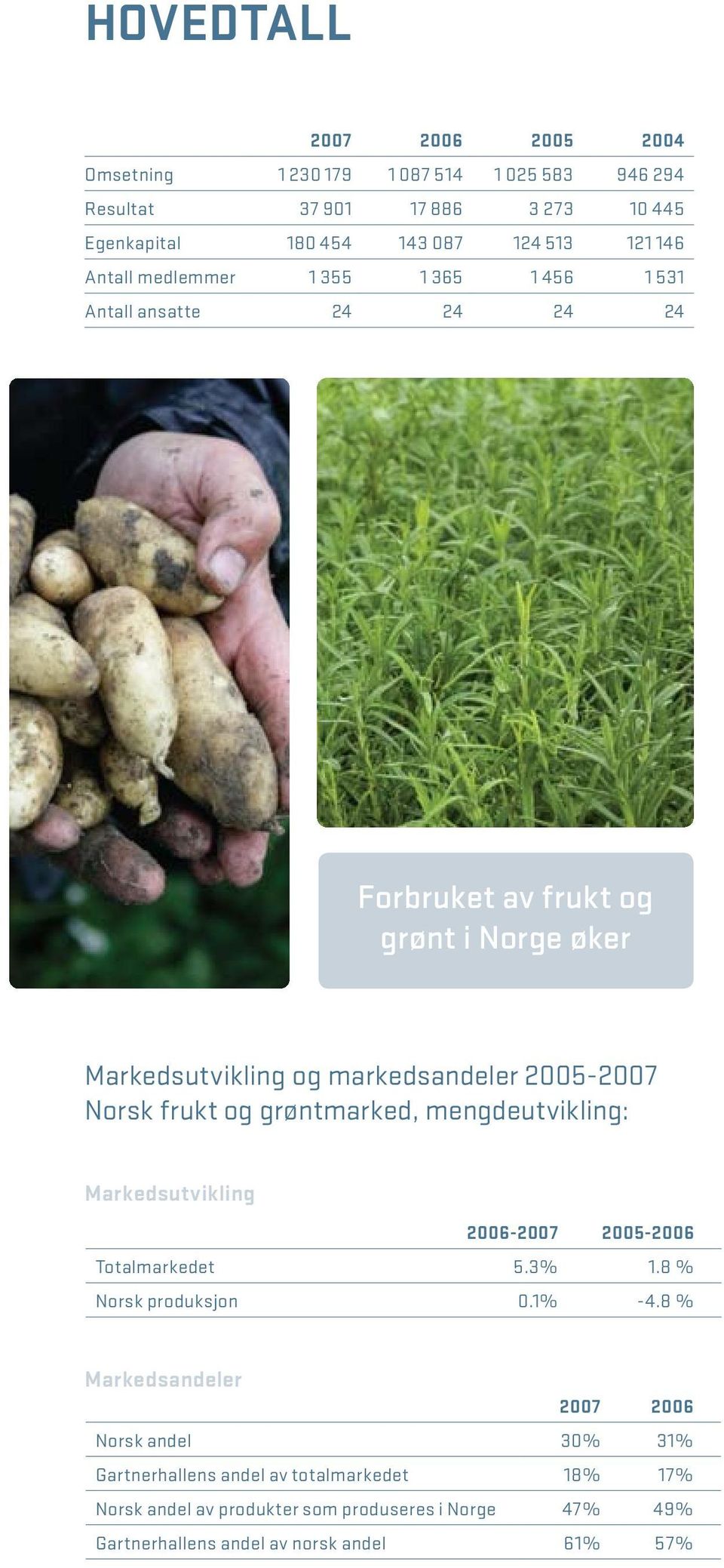 frukt og grøntmarked, mengdeutvikling: Markedsutvikling 2006-2007 2005-2006 Totalmarkedet 5.3% 1.8 % Norsk produksjon 0.1% -4.
