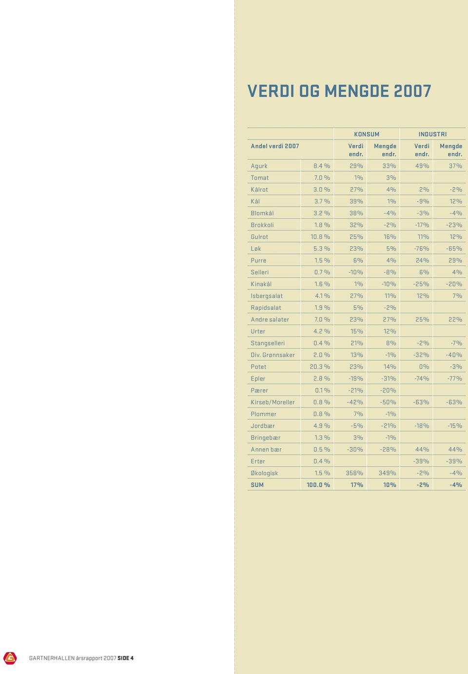 7 % -10% -8% 6% 4% Kinakål 1.6 % 1% -10% -25% -20% Isbergsalat 4.1 % 27% 11% 12% 7% Rapidsalat 1.9 % 5% -2% Andre salater 7.0 % 23% 27% 25% 22% Urter 4.2 % 15% 12% Stangselleri 0.