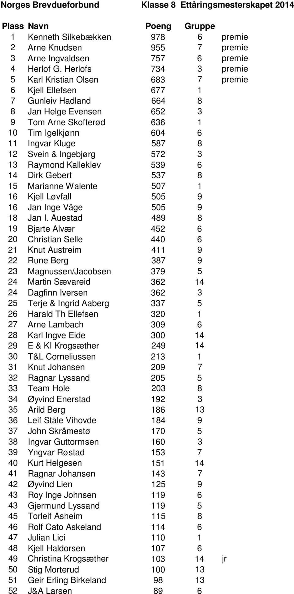 8 12 Svein & Ingebjørg 572 3 13 Raymond Kalleklev 539 6 14 Dirk Gebert 537 8 15 Marianne Walente 507 1 16 Kjell Løvfall 505 9 16 Jan Inge Våge 505 9 18 Jan I.