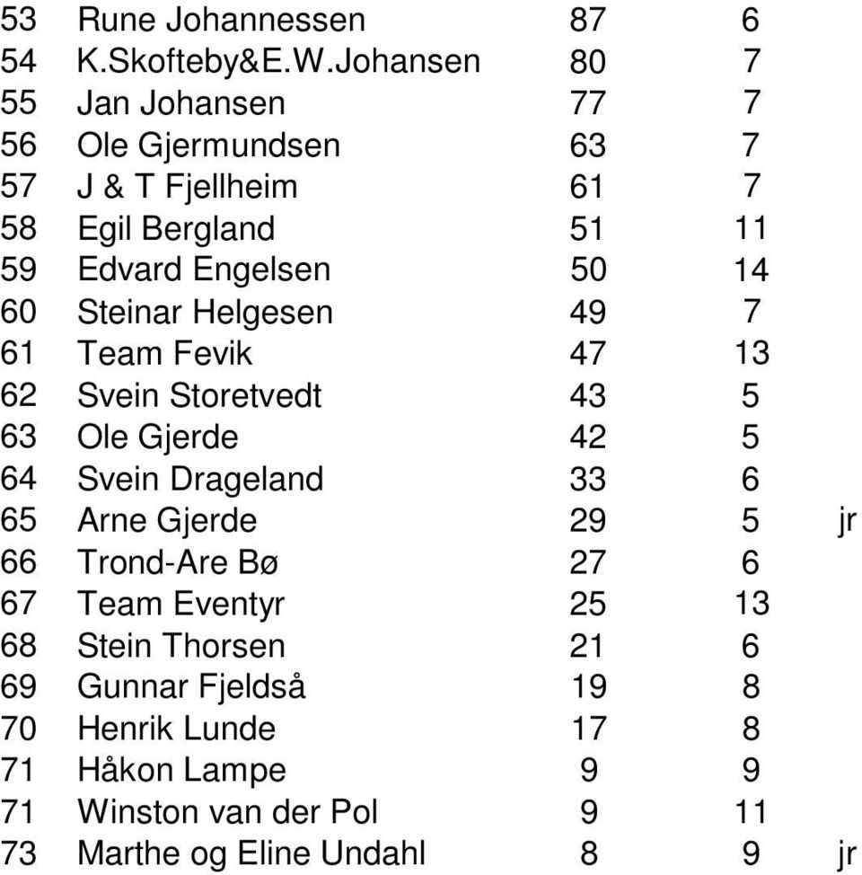 50 14 60 Steinar Helgesen 49 7 61 Team Fevik 47 13 62 Svein Storetvedt 43 5 63 Ole Gjerde 42 5 64 Svein Drageland 33 6 65