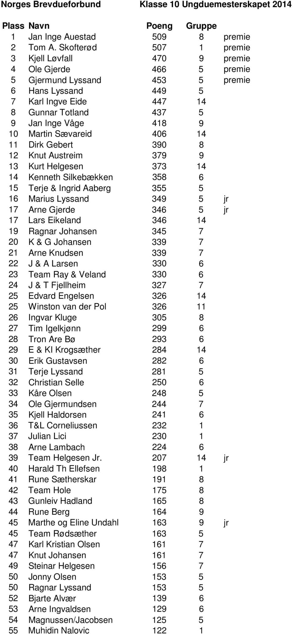 9 10 Martin Sævareid 406 14 11 Dirk Gebert 390 8 12 Knut Austreim 379 9 13 Kurt Helgesen 373 14 14 Kenneth Silkebækken 358 6 15 Terje & Ingrid Aaberg 355 5 16 Marius Lyssand 349 5 jr 17 Arne Gjerde