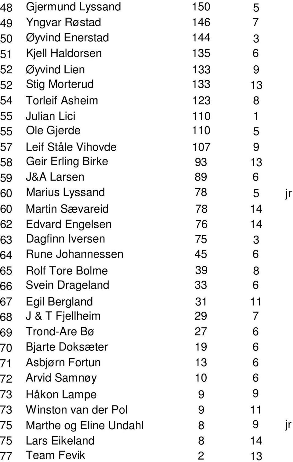 14 63 Dagfinn Iversen 75 3 64 Rune Johannessen 45 6 65 Rolf Tore Bolme 39 8 66 Svein Drageland 33 6 67 Egil Bergland 31 11 68 J & T Fjellheim 29 7 69 Trond-Are Bø 27 6 70 Bjarte