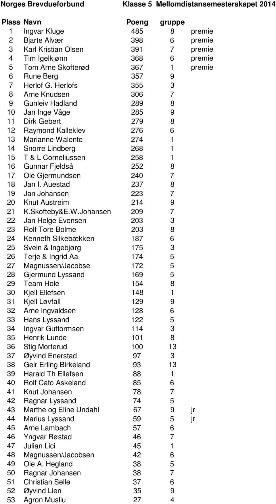 Herlofs 355 3 8 Arne Knudsen 306 7 9 Gunleiv Hadland 289 8 10 Jan Inge Våge 285 9 11 Dirk Gebert 279 8 12 Raymond Kalleklev 276 6 13 Marianne Walente 274 1 14 Snorre Lindberg 268 1 15 T & L