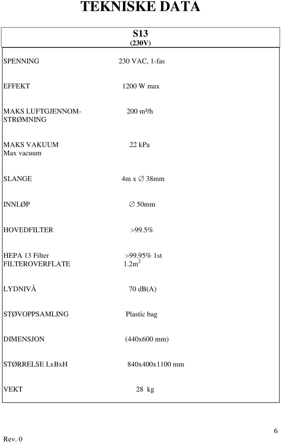 HOVEDFILTER 99.5% HEPA 13 Filter 99.95% 1st FILTEROVERFLATE 1.