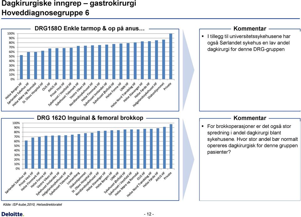 DRG-gruppen 2 1 DRG 162O Inguinal & femoral brokkop For brokkoperasjoner er det også stor spredning i