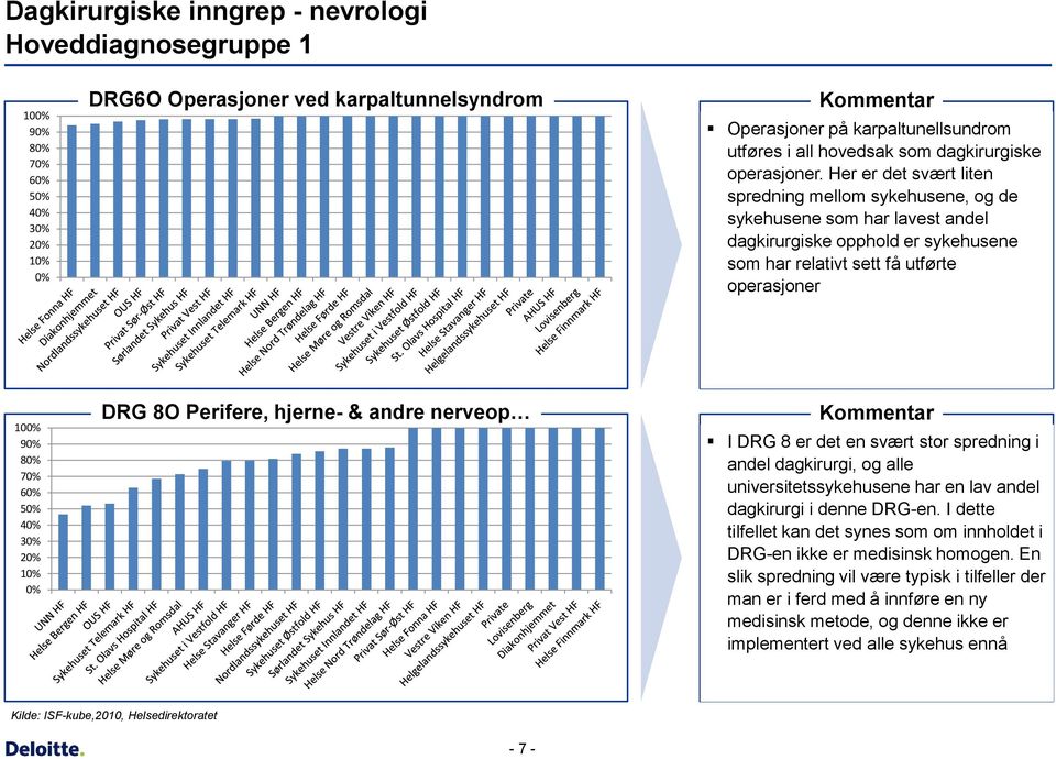hjerne- & andre nerveop I DRG 8 er det en svært stor spredning i andel dagkirurgi, og alle universitetssykehusene har en lav andel dagkirurgi i denne DRG-en.