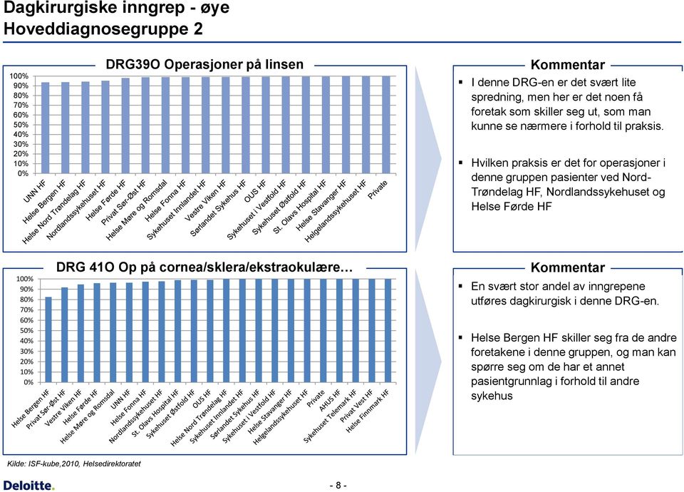 Hvilken praksis er det for operasjoner i denne gruppen pasienter ved Nord- Trøndelag HF, Nordlandssykehuset og Helse Førde HF 2 1 DRG 41O Op på